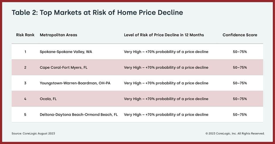 https://www.worldpropertyjournal.com/news-assets-2/CoreLogic%20August%202023%20Home%20Price%20Index%20Chart%203.jpg